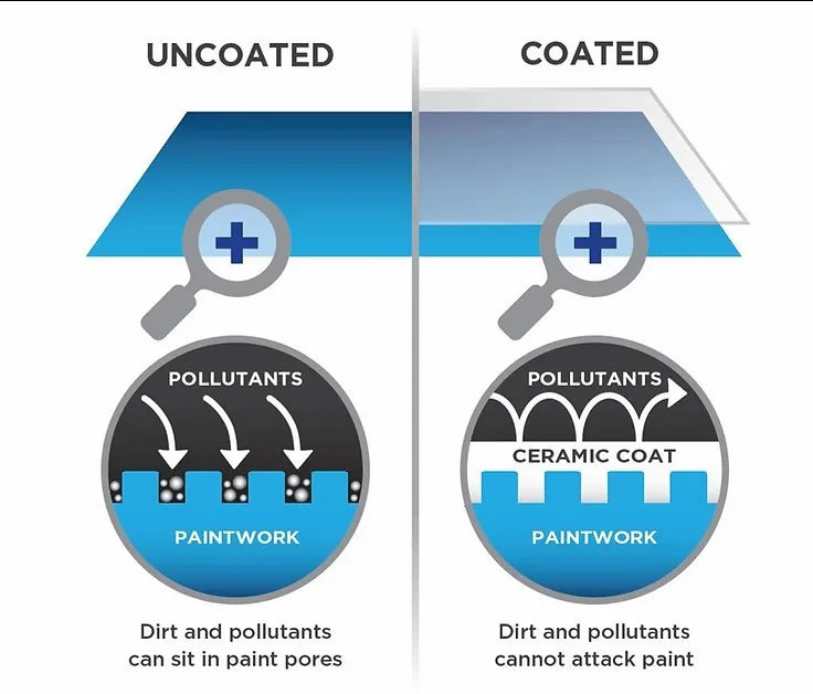 Diagram comparing contaminants on uncoated paint with protected coated paint
